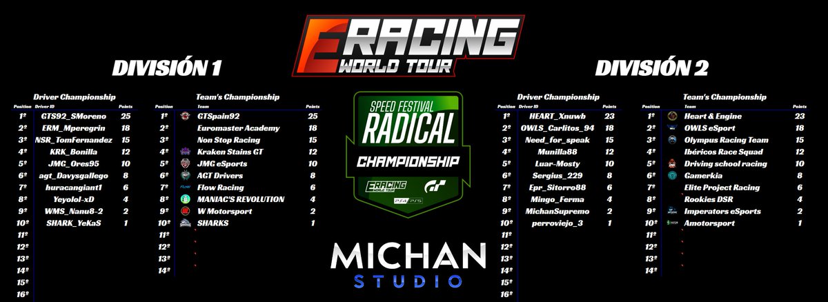 EWT_Live's tweet photo. Ya tenemos los resultados despues de la primera jornada de la Speed Festival Radical!!!

@GTSpain92 y @HeartandEngine comandan las clasificaciones despues de Deep Forest.

Veremos el próximo martes como se da Lago Maggiore!

#EWTLive https://t.co/6iBjfQTJuA