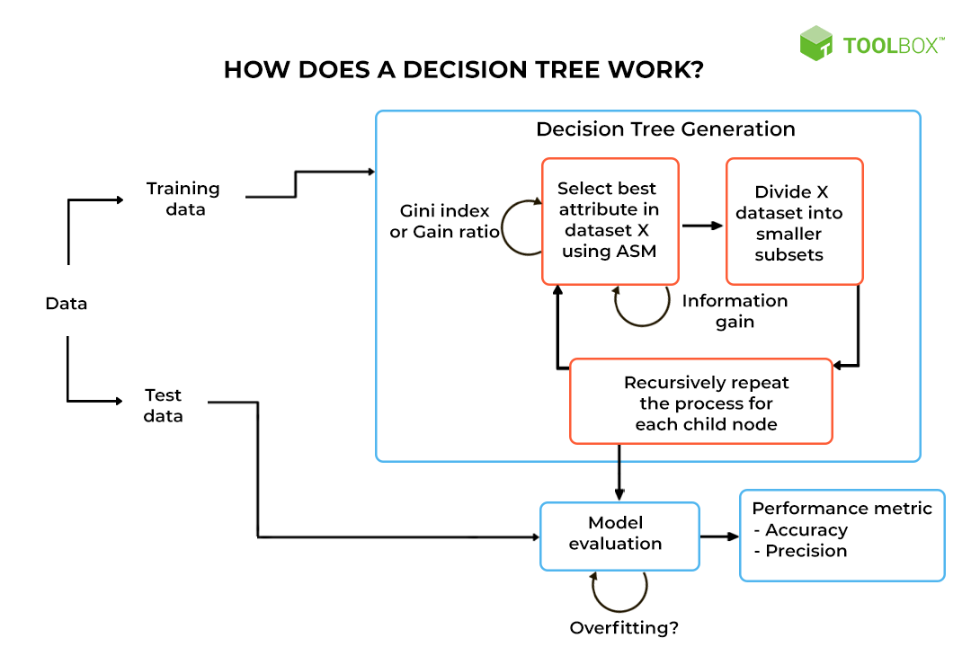 ShamliVijayDeep's tweet photo. A decision tree visualizes a series of decisions (actions) and their potential outcomes. Learn about decision tree algorithms and their uses with @ToolboxforB2B 
#decisiontree https://t.co/D3E49iIrfG https://t.co/7ubBzfke35