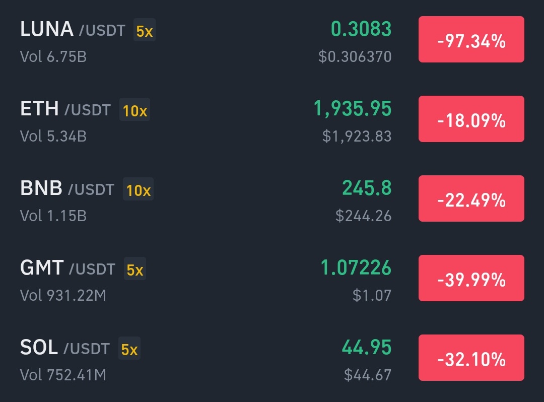 Seems I am witnessing something interesting in #crypto history.

#LUNA to the _____?