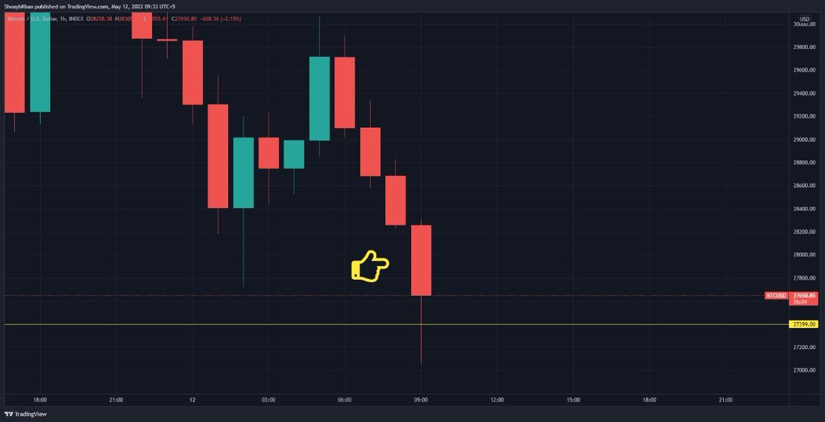 ShoaybKhan's tweet photo. Do you guys even remember the candle I've shown you an year ago.
Guess who has the last laugh now! 
$27,399 done and dusted! I am still here. Alhumdulilah

#Bitcoin https://t.co/4SRW1v6NKL