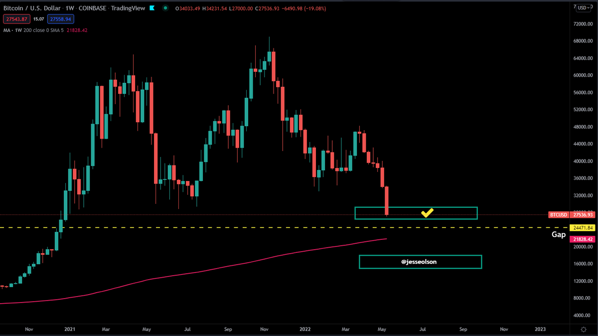 JesseOlson's tweet photo. Just checking off #bitcoin boxes. 
- Next up CME Gap? (yellow)
- 200 W MA? (Pink)
- Lower box? https://t.co/SPos1eDY6j