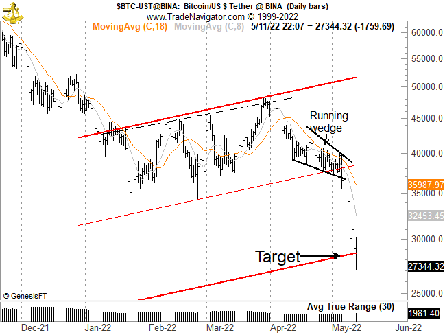 It's a trap getting fixed on a narrative about markets
At the top it was all about Central Bank $$$ printing and mass adoption curve
Well, the news changes
It's now about how Terra ($Luna) fiasco and fact investors could lose $BTC if <a href="/coinbase/">Coinbase 🛡️</a> fails