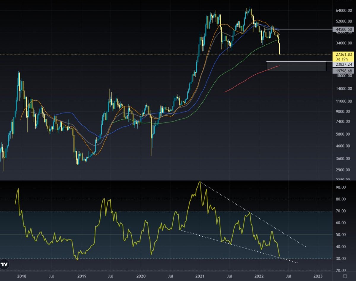 $BTC #Bitcoin weekly, main aman moga kena