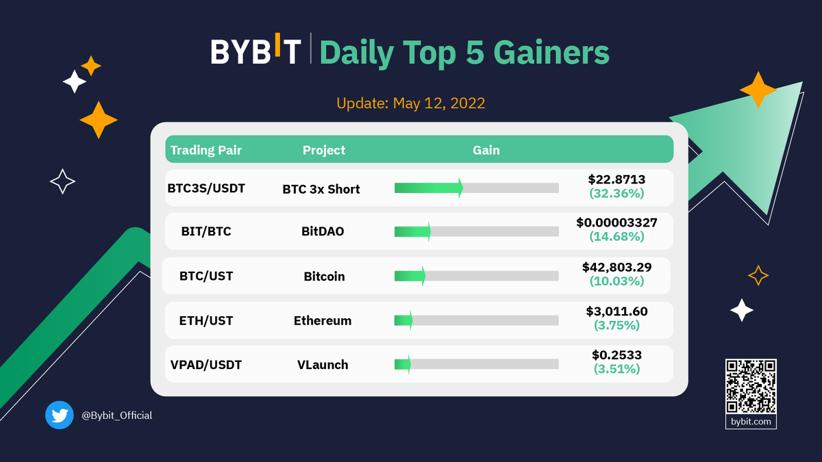 Daily Top 5 Gainers on #Bybit 🥇 #BTC3S/$USDT +32.36% @Bitcoin 🥈 $BIT/$BTC  +14.68% @BitDAO_Official 🥉 $BTC/$UST +10.03% @Bitcoin 👏 Followed by $ETH/$ UST @ethereum and $VPAD/$USDT @VLaunchCOM 👉🏻 Trade now:  https://t.co/hW2liBN5PS