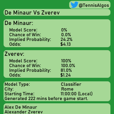 TennisAlgos's tweet photo. #Zverev for the win. Follow for more! #Prediction #ZverevVsDeMinaur #DeMinaur #Rome #Tennis #Algorithm #DataScience #MachineLearning #ATP #ATPTour https://t.co/S1YC94DC0P