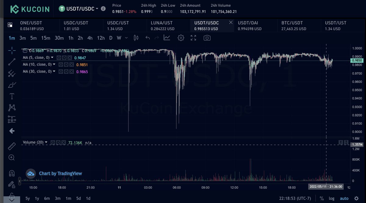DefiViscount's tweet photo. USDT/USDC hit 0.9 today. Is Tether next? https://t.co/lrh1i3SXYI