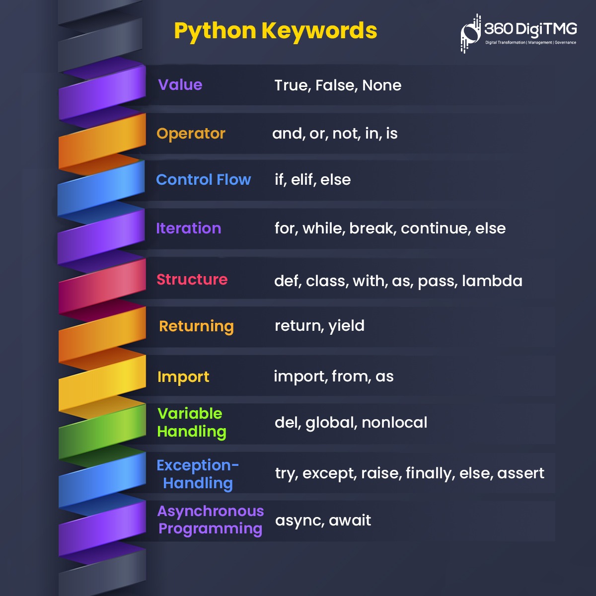 360digitmg_MY's tweet image. There are many keywords in Python. Here is an easy way to remember them!
#python #pythonprogramming #pythonkeywords #360DigiTMGmalaysia