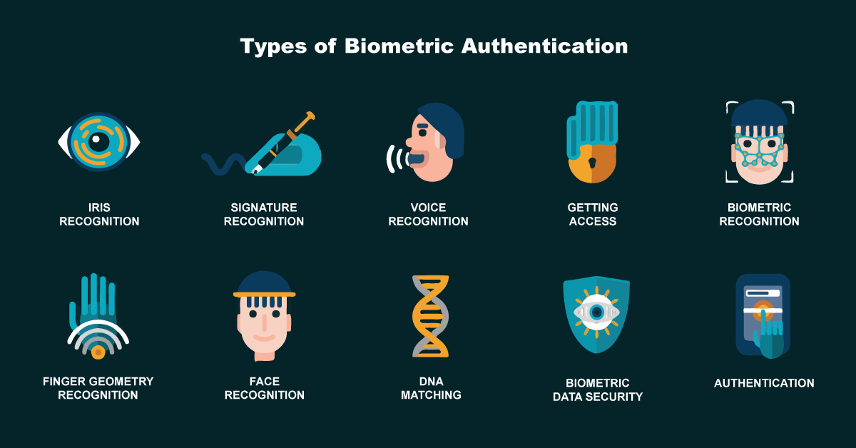 DeeptechExpress's tweet photo. As the world moves toward an interconnected #digital ecosystem, #cybercrimes are also increasing. 

The #biometric authentication &amp; identification system is one such #technology that offers a reliable #solution.

#security #safety 

Read 👇to know more.
https://t.co/WhCF1Cgei7 https://t.co/wXWmjorIn2