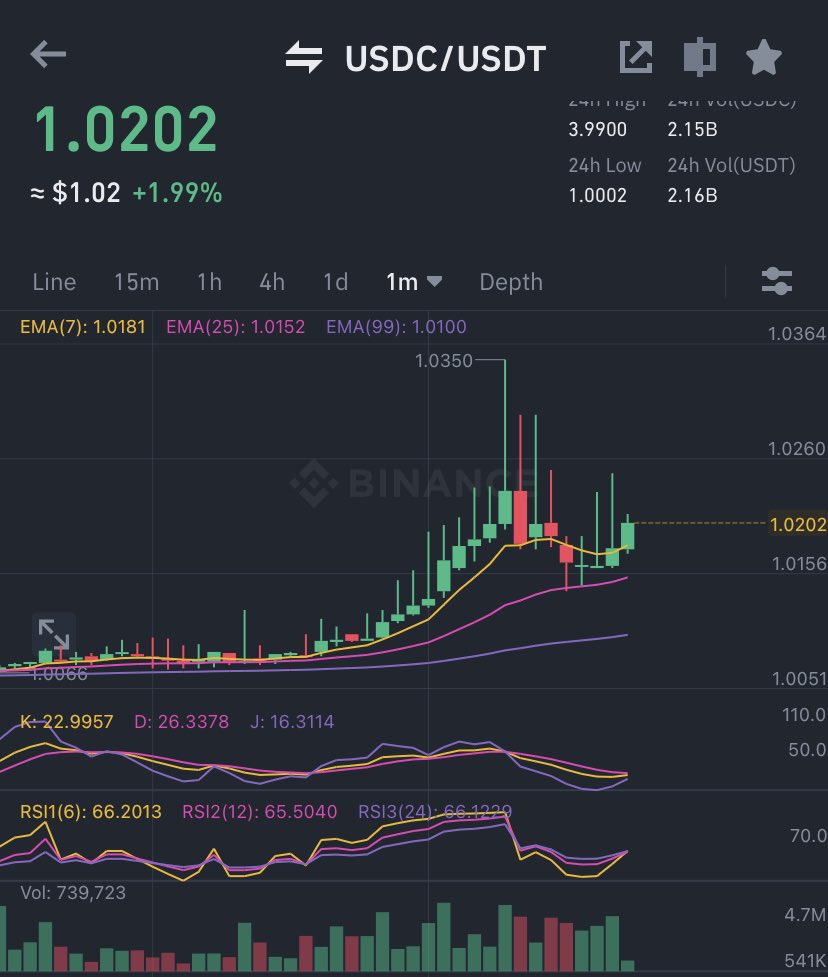 imperooterxbt's tweet photo. I have slowly been building a position in USDC. It’s looking primed for a breakout. Cup and balls formation confirmed target $3 https://t.co/Upg7QisfiF