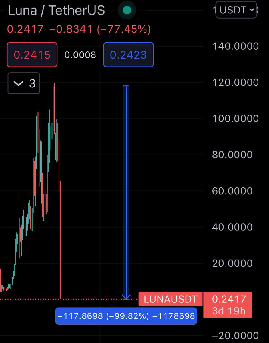 Fundamentals have no more effect for this coin, -99% in a month 😂