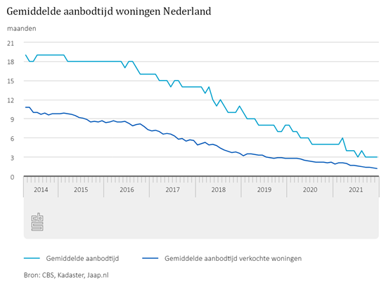 statistiekcbs's tweet photo. Kadaster en CBS hebben samen onderzoek gedaan naar de spanning op de #koopwoningmarkt. Vraag en aanbod op de koopwoningmarkt zijn in 2021 verder uit elkaar gegroeid. Zo staan #woningen steeds korter te koop. https://t.co/WiEfynFhg5 https://t.co/nLybc0bf8D