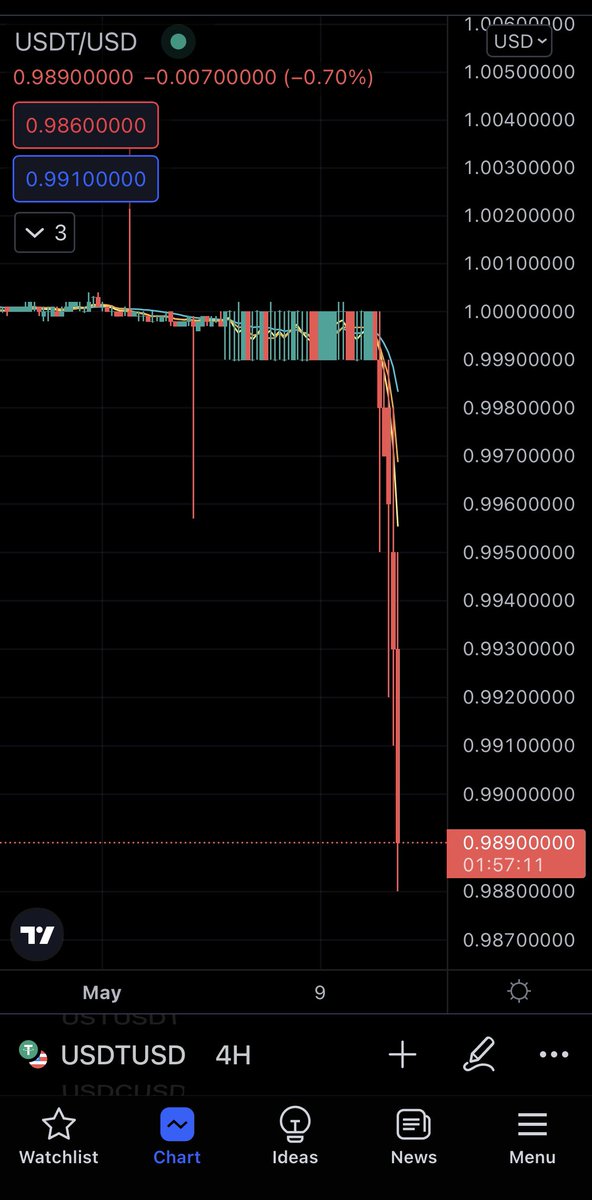 Bryce_w3's tweet photo. @IncomeSharks Wtf https://t.co/ToQHU6qsjG