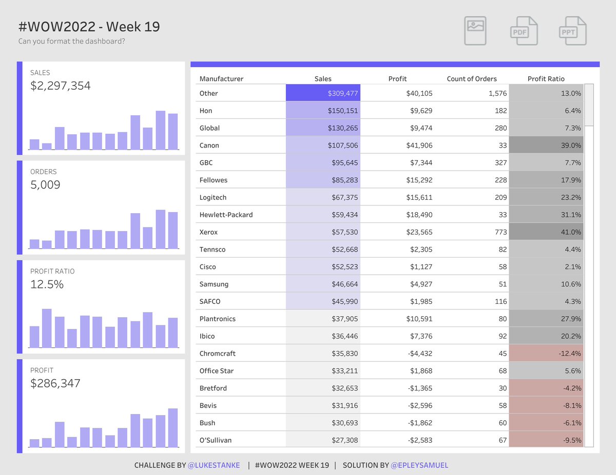 EpleySamuel's tweet photo. Completed this week's #WorkoutWednesday @Tableau exercise. @LukeStanke, I appreciate the simplicity of this workout. #TeamTiled Thank you for the challenge! #DataFam #WOW2022 #Tableau
@_HugheJ @_Lorna_Brown @YetterDataViz @HipsterVizNinja
π: https://t.co/tyILJgo9Ol https://t.co/fye7uFJKxq
