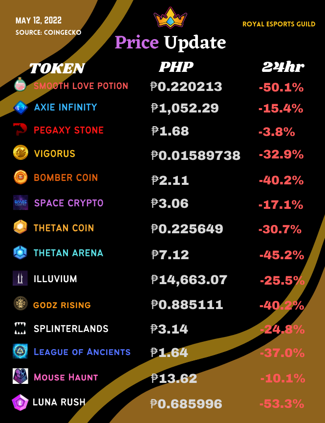 REGRoyalsGuild's tweet photo. As of 1:58PM PHT, May 12, 2022 
Price Update
Source: https://t.co/a9ZQHvrsGJ
Follow/join us also on our Official Social Media Channels!
Discord Group : https://t.co/82CdRMyaNf
Fb page : https://t.co/jGbTVLrvT0
Twitter : https://t.co/pb1EbTFDtW
Fb Group : https://t.co/doqLWgNspM https://t.co/e1jQgc2rCA