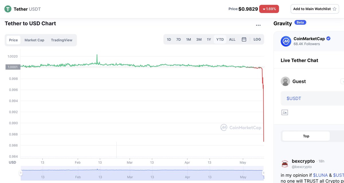 Julius_nature's tweet photo. Oops, $Usdt please be not the same as $Ust (difference of $0.02 for each dollar) 

#usdt #ust #luna #btc #crypto #stablecoin #Tether https://t.co/gG4uG5b1mC