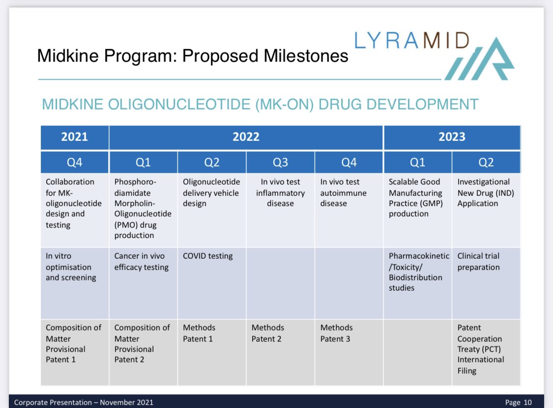 Belcourtoi's tweet photo. This beast should see a major move over next few months IA 

Market is crap right now &amp; #ROQ is way under the radar for time being but volume will come 

#Midkine #Cancer #Covid #Inflamator #diseases  multi billion market wide open for them https://t.co/udEJdL3vuU