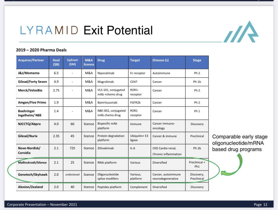 Belcourtoi's tweet photo. This beast should see a major move over next few months IA 

Market is crap right now &amp; #ROQ is way under the radar for time being but volume will come 

#Midkine #Cancer #Covid #Inflamator #diseases  multi billion market wide open for them https://t.co/udEJdL3vuU