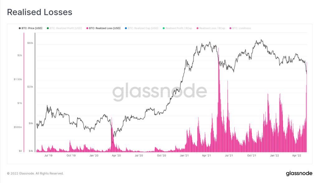 kike_moris's tweet photo. Las segundas pérdidas realizadas más altas de la historia en #Bitcoin, para mí capitulación. https://t.co/9Sp3lurtm1