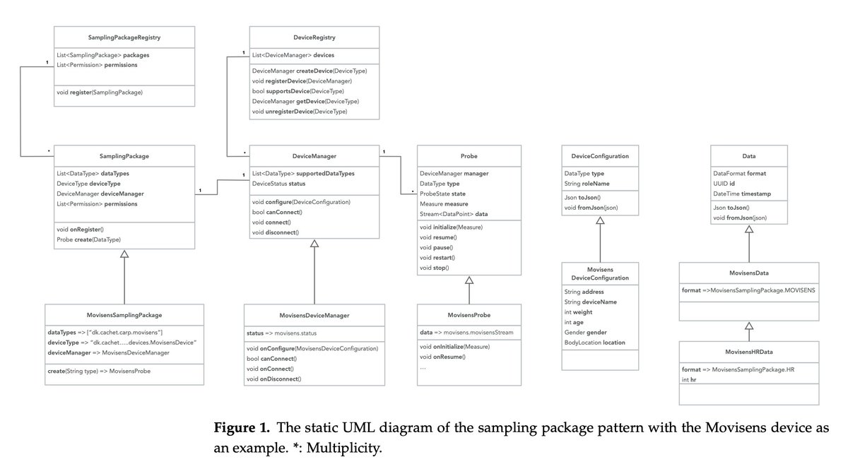 jbardram's tweet photo. If you want to learn how we support an highly extensible #SoftwareArchitecture and data transformation to e.g. the #OpenmHealth data format in #CARP se our latest blog post and paper in @Sensors_MDPI
https://t.co/cuRwIso1xc https://t.co/lLznUyV9JU
