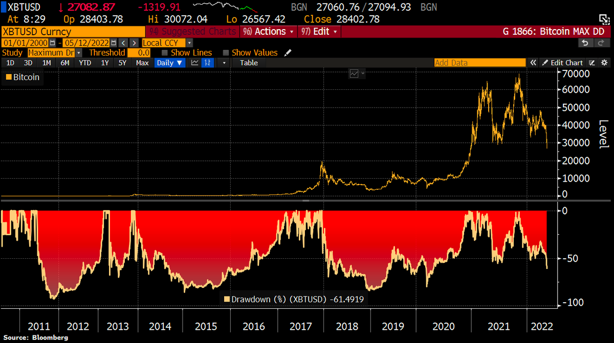 To put things into perspective: The current #Cryptocrash is nothing unusual  in historical terms. #Bitcoin has now lost 61% from its peak. In 2020, the  correction was around 80%.