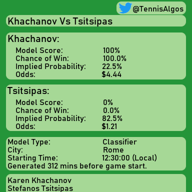 TennisAlgos's tweet photo. #Khachanov for the win. Follow for more! #Prediction #KhachanovVsTsitsipas #Tsitsipas #Rome #Tennis #Algorithm #DataScience #MachineLearning #ATP #ATPTour https://t.co/R1JGm7yT9N