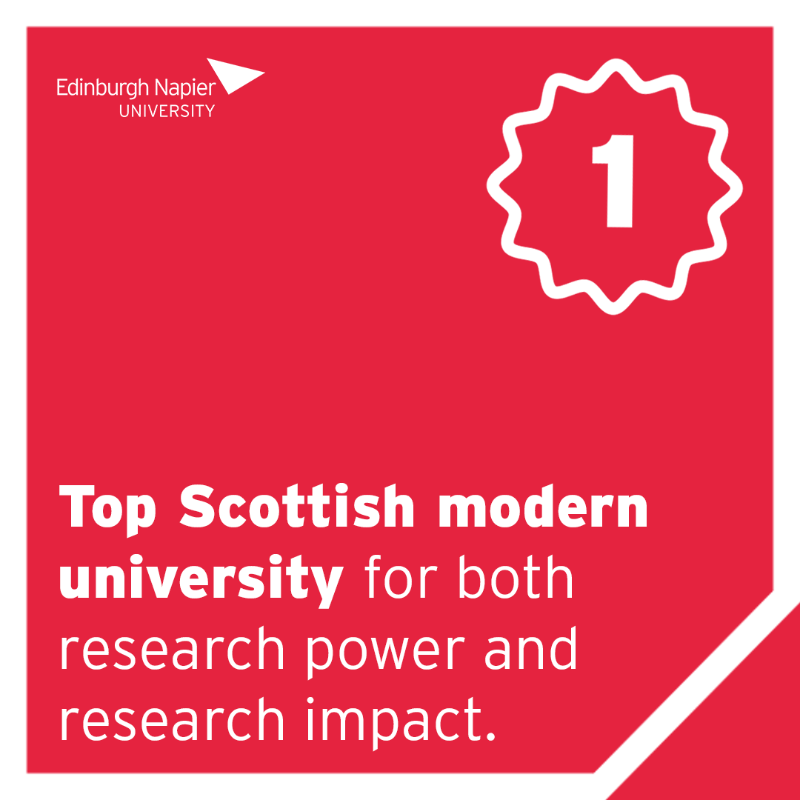 EdinburghNapier's tweet photo. Today is #REFResults day and we're thrilled to be Scotland's top modern university for both research power and research impact! 

The activity at #EdNapier assessed as “internationally excellent” and “world-leading” by @REF_2021 is now at 68%! 🙌🏻

#REF2021 | #ENUDifferenceMakers