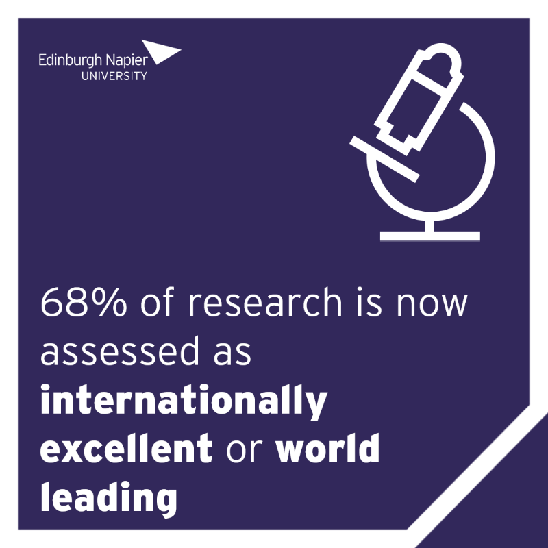 EdinburghNapier's tweet photo. Today is #REFResults day and we're thrilled to be Scotland's top modern university for both research power and research impact! 

The activity at #EdNapier assessed as “internationally excellent” and “world-leading” by @REF_2021 is now at 68%! 🙌🏻

#REF2021 | #ENUDifferenceMakers