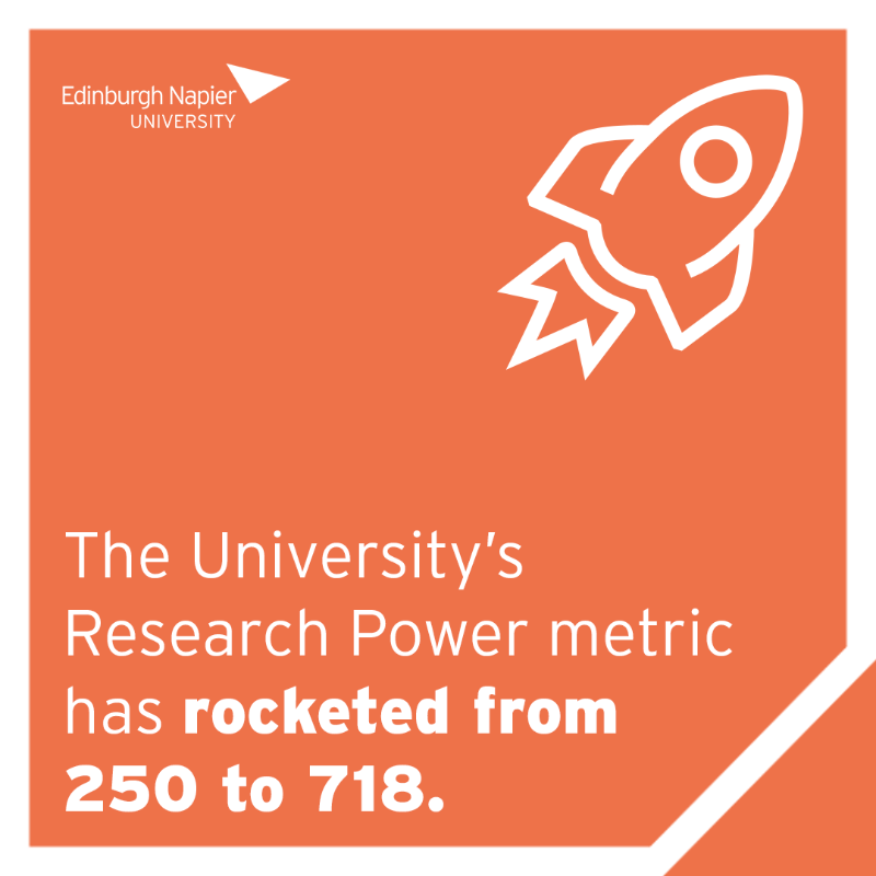 EdinburghNapier's tweet photo. Today is #REFResults day and we're thrilled to be Scotland's top modern university for both research power and research impact! 

The activity at #EdNapier assessed as “internationally excellent” and “world-leading” by @REF_2021 is now at 68%! 🙌🏻

#REF2021 | #ENUDifferenceMakers