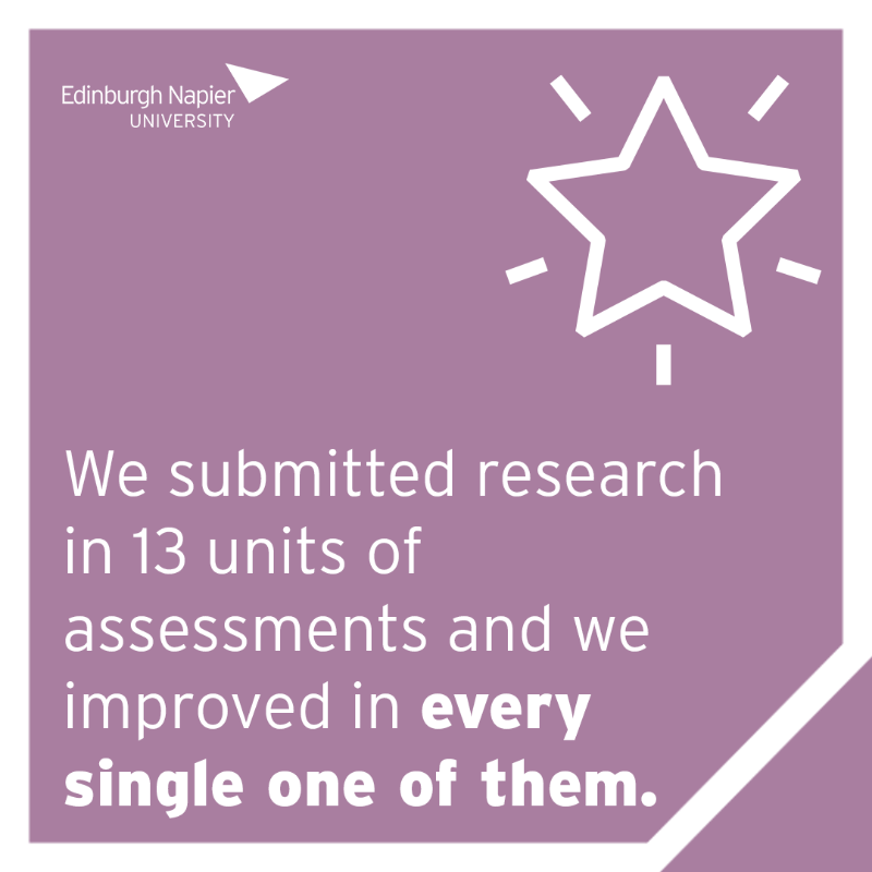 EdinburghNapier's tweet photo. Today is #REFResults day and we're thrilled to be Scotland's top modern university for both research power and research impact! 

The activity at #EdNapier assessed as “internationally excellent” and “world-leading” by @REF_2021 is now at 68%! 🙌🏻

#REF2021 | #ENUDifferenceMakers