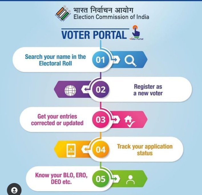 devgadhbariya's tweet photo. Get Registered yourself in electoral roll with online voter portal and be a part of strong democracy by casting your valuable vote 🙏
#Elections2022 
#sveep 
@DEO_Dahod 
@CEOGujarat 
@ECISVEEP https://t.co/DYrFWO3bnA