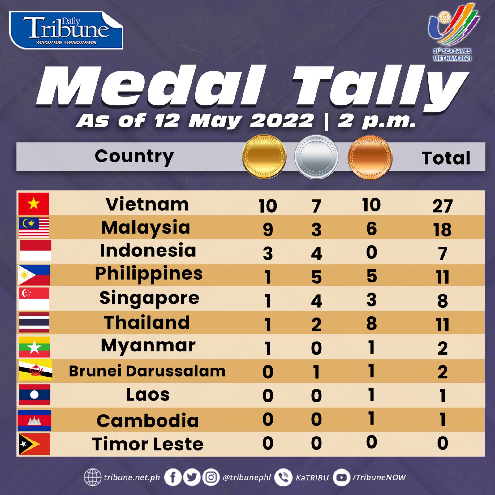 . on Twitter "Hanoi SEA Games medal tally update Host Vietnam keeps