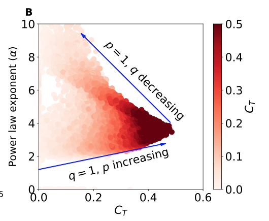 Soccermatics's tweet photo. In the paper, we look at how p and q create influencers (low alpha networks have stronger super-influencers) and clustering. 9/11 https://t.co/krWyB3A8oK
