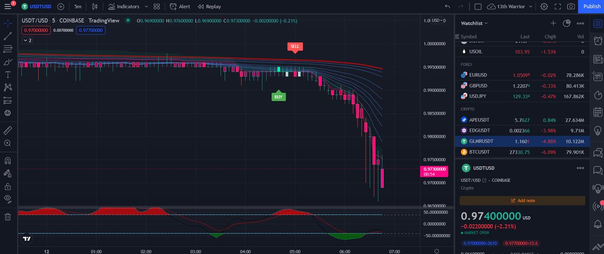 Does #usdt crashing !?