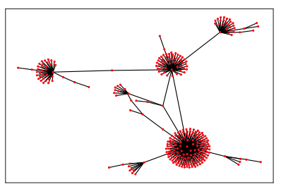Soccermatics's tweet photo. Doing the maths we found something fascinating..

Imagine when a person joins the network, they only follow the friend of the friend (and not the friend themselves). This is like looking at who your friends follow and following them instead. Now the network looks like this. 5/11 https://t.co/3Y6ZSCYZ3i