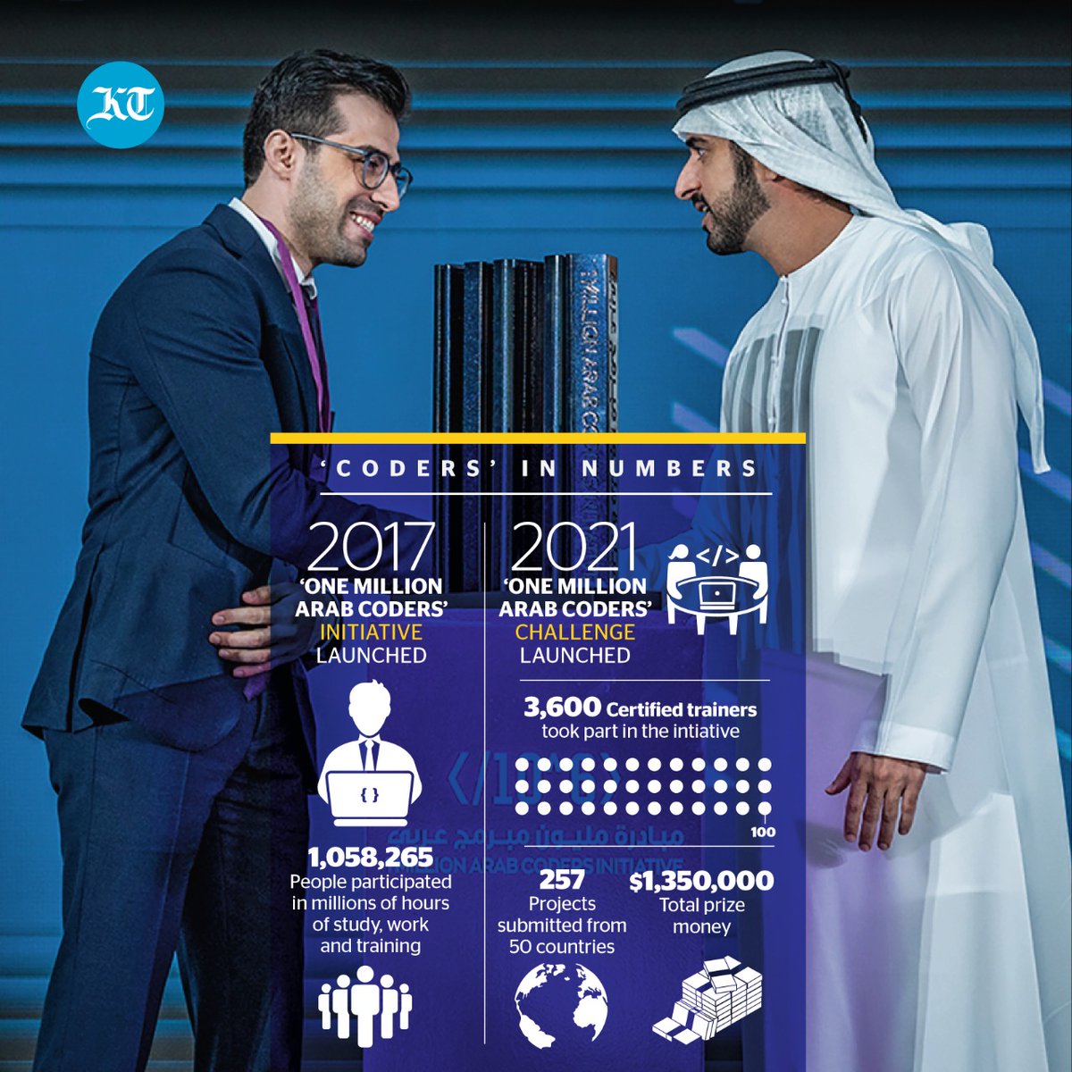 khaleejtimes's tweet photo. #ICYMI
Dubai: Mahmoud Chahoud, a Syrian refugee who fled war in 2013, won the $1 million coding award as part of the 'One Million Arab Coders initiative'. Learn about the initiative here

#Syrian #1million #ArabCoders

Read more: https://t.co/b1RpWb0Id5 https://t.co/jGmuGDQD8m