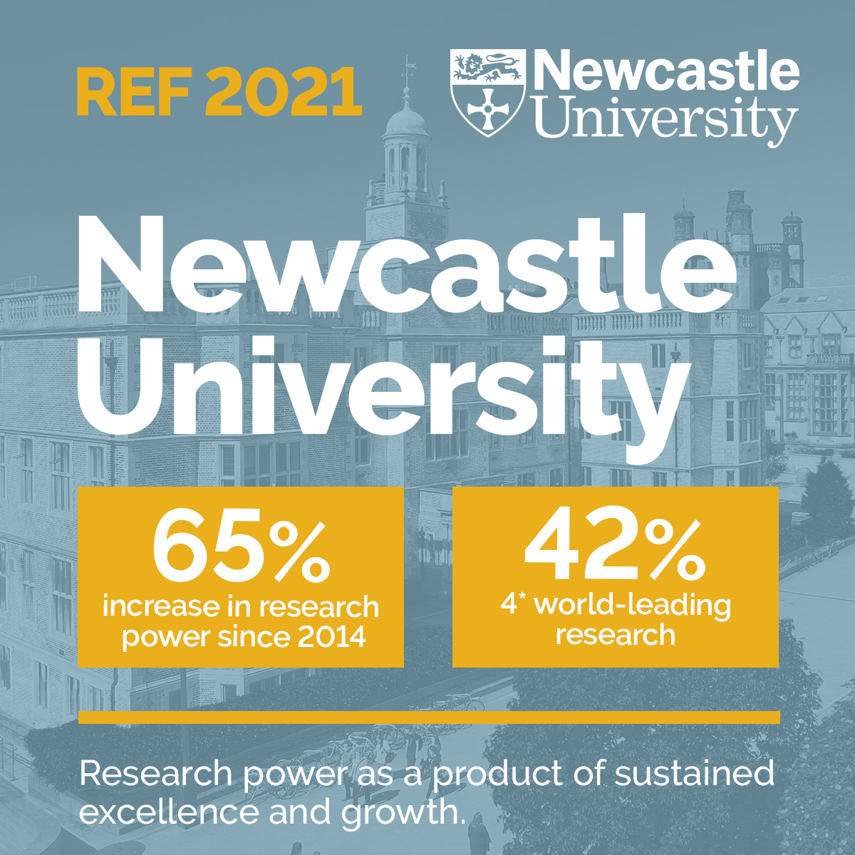 Thanks to the hard work of teams across the University we're celebrating a 65% increase in our research power announced in today's #REFResults. This consolidates our position as one of the UK’s world-leading broad-based research-intensive universities bit.ly/3N6fO0e