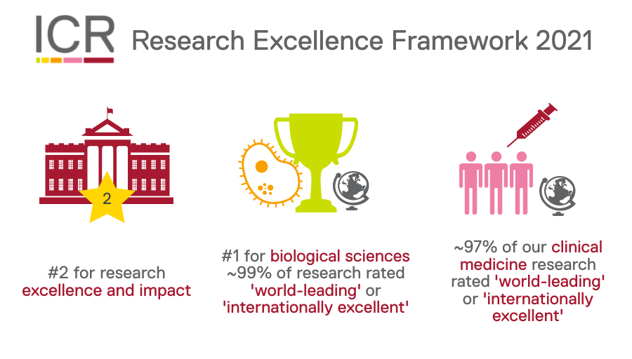 The ICR (@icr_london) on Twitter photo π NEWS: We've ranked 2nd in the UK for research excellence and impact in <a href="/ResEngland/">Research England</a>'s Research Excellence Framework (<a href="/REF_2021/">REF2021</a>)!
We also received the highest score of any UK higher education institution for research in #BiologicalSciences π
icr.ac.uk/news-archive/iβ¦
#REF2021 π NEWS: We've ranked 2nd in the UK for research excellence and impact in <a href="/ResEngland/">Research England</a>'s Research Excellence Framework (<a href="/REF_2021/">REF2021</a>)!
We also received the highest score of any UK higher education institution for research in #BiologicalSciences π
icr.ac.uk/news-archive/iβ¦
#REF2021