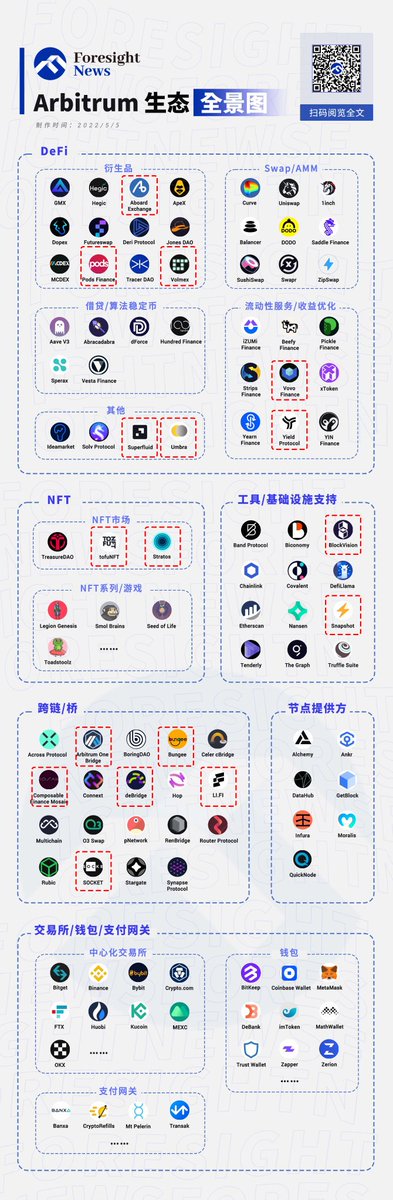 #Arbitrum 链生态图用了两天多总算整理好了。勾选出了16个必刷项目 #airdrop，其中5个桥和7个defi一定要刷哦！详情在这里：docs.google.com/spreadsheets/d…
