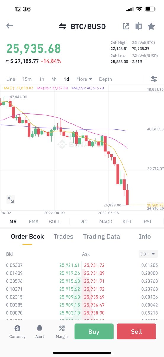 CryptoPatel's tweet photo. What’s Happened with #BUSD 

#Bitcoin = $25800 in #BUSD pair
And $27100 in #USDT Pair

🤦🏻 🤔 

All Stable coins Doing Scam ???

#crypto #crytocurrency #StableCoin #LUNA #UST #Binance #trading https://t.co/gnTqI7zkEA
