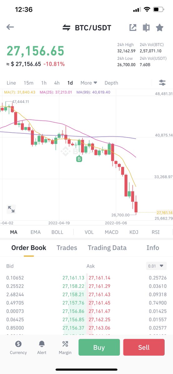 CryptoPatel's tweet photo. What’s Happened with #BUSD 

#Bitcoin = $25800 in #BUSD pair
And $27100 in #USDT Pair

🤦🏻 🤔 

All Stable coins Doing Scam ???

#crypto #crytocurrency #StableCoin #LUNA #UST #Binance #trading https://t.co/gnTqI7zkEA