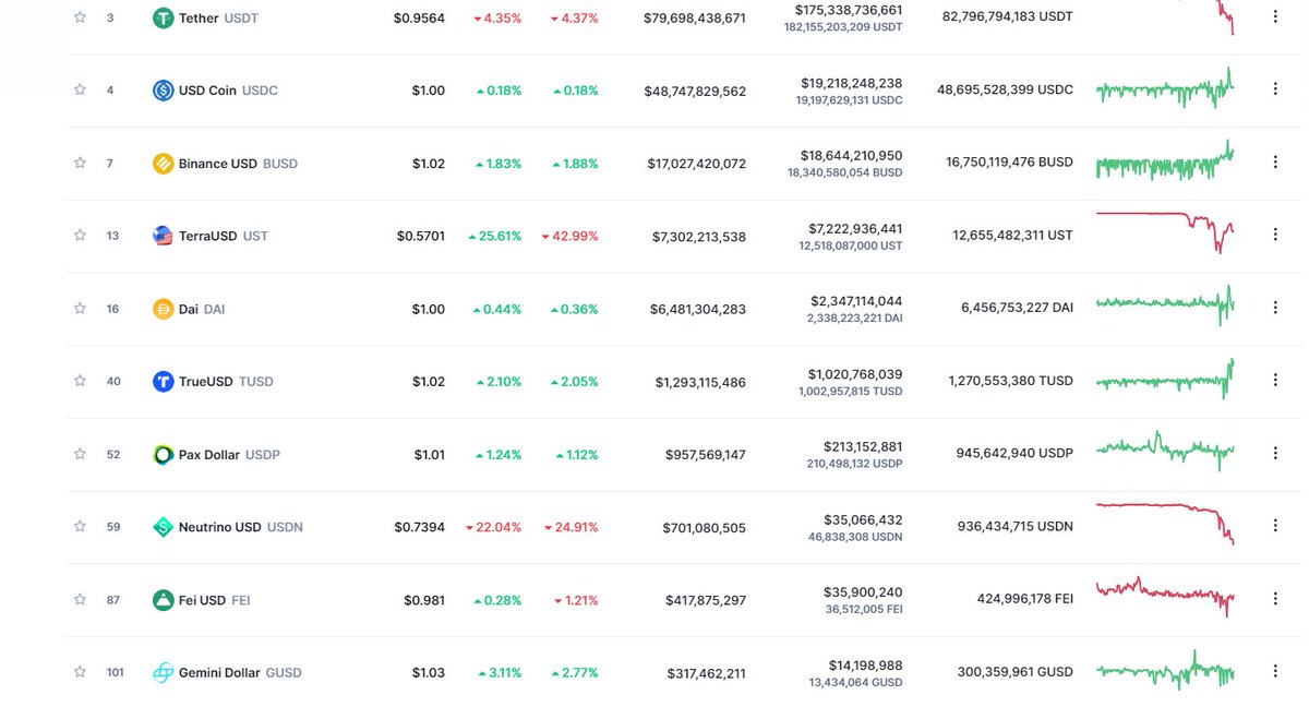 "stable" coins.
#USDT #USDC #Tether #LUNA #UTC #BTC