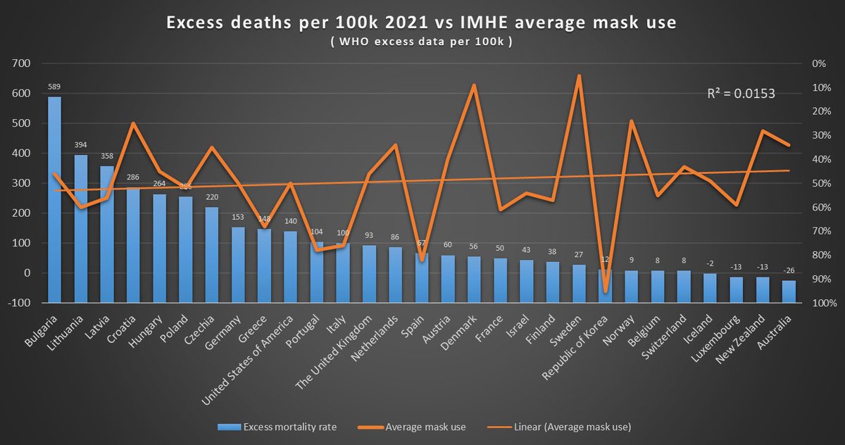 I'm unsure who has been most triggered by my charts....

The antivaxxers at the correlation between high vax and low excess deaths or the zeroes at the lack of correlation between mask use and excess deaths.

Here they are again, using WHO excess numbers this time....

😎