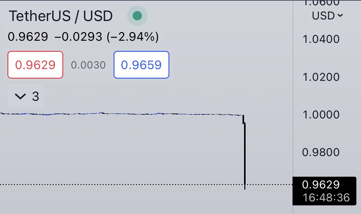 USDT cayendo un 4%… Next move?
22.500$?