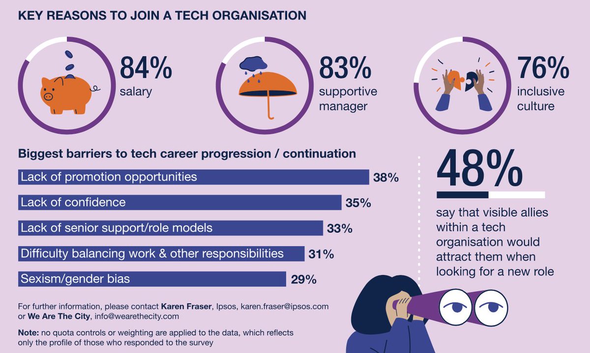 WeAreTechWomen's tweet image. What do you think is holding back women in tech? 👇🏽
Read our #WomenInTech Report exploring the barriers women face in the tech industry today 🎯
Download your free copy now • bit.ly/WATWReport