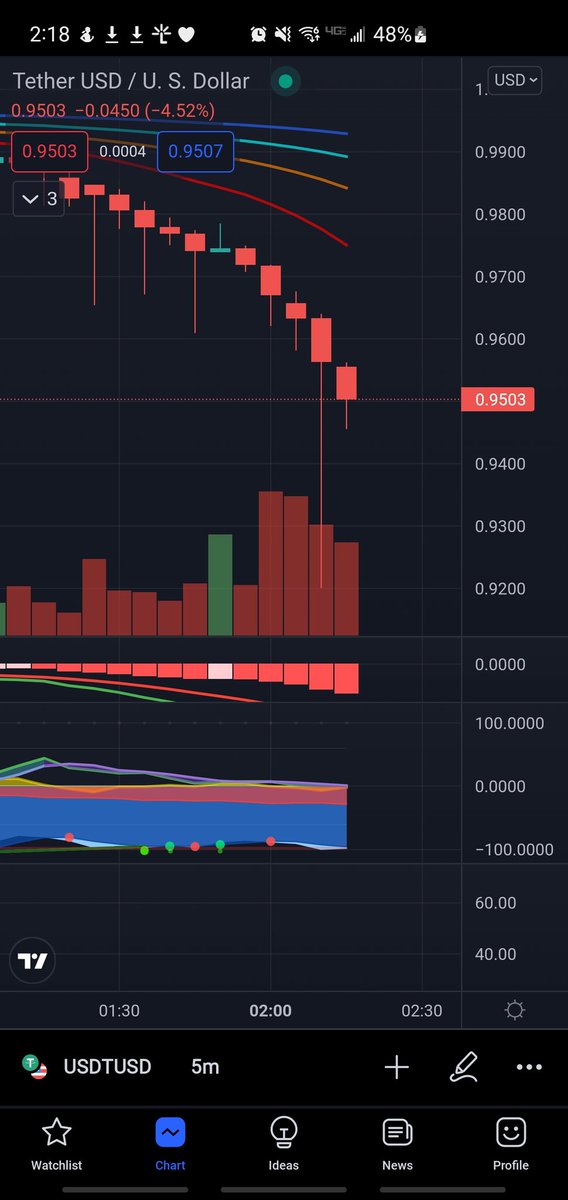 $usdt just wicked down to $0.92... please stop