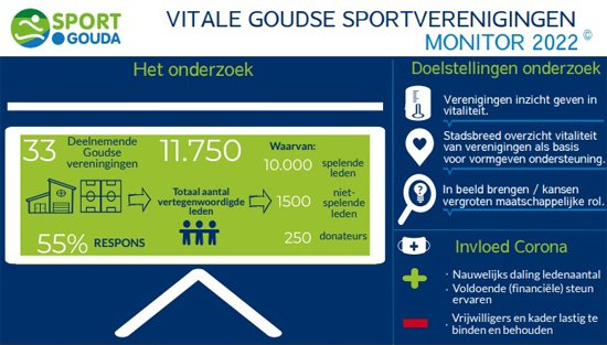 Hoe is het gesteld met de vitaliteit van de sportverenigingen in Gouda? De uitkomsten van een vitaliteitsscan bij sportverenigingen in de gemeente Gouda hebben concrete aanknopingspunten opgeleverd. Elke twee jaar wordt de scan herhaald > bit.ly/3FBf40k