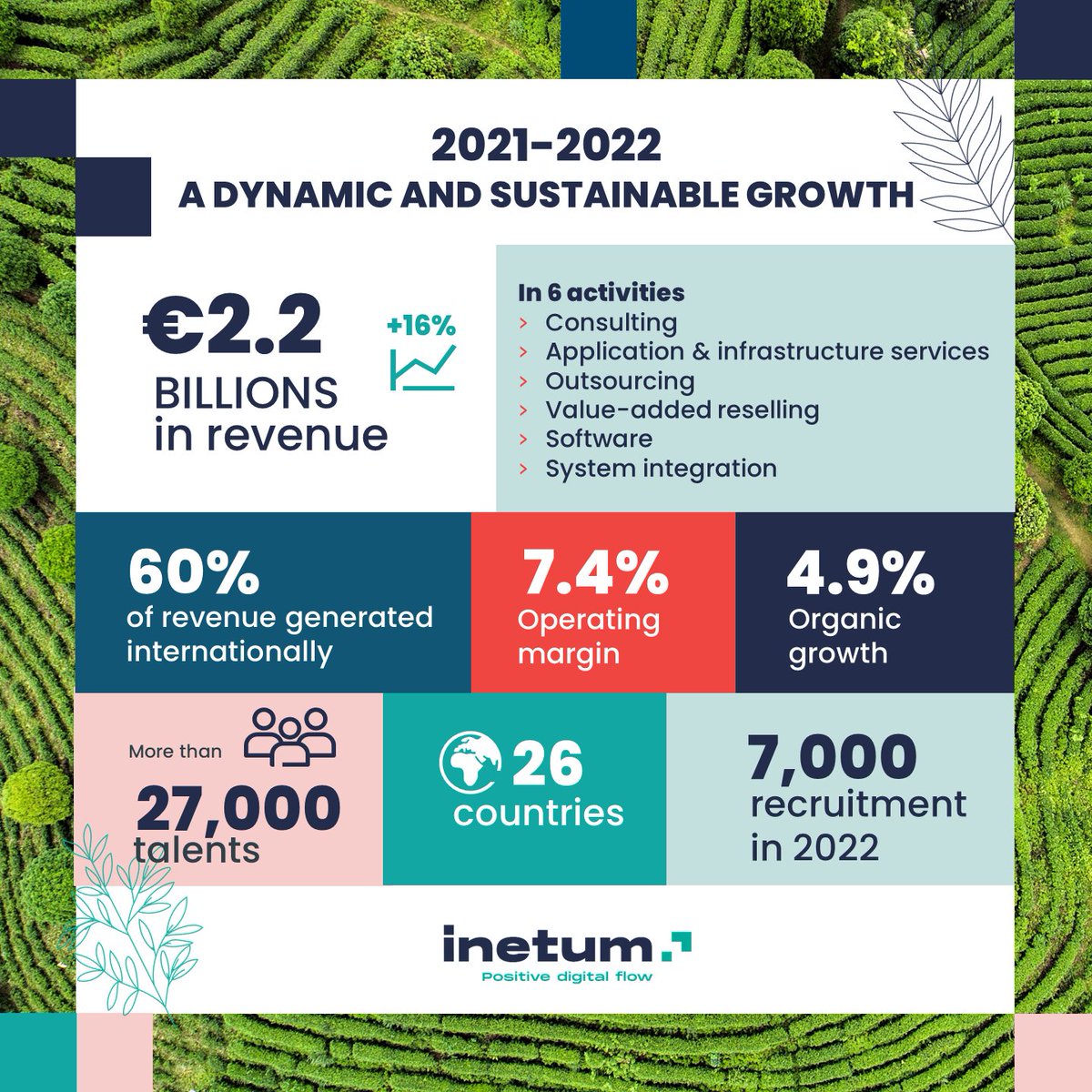 inetum_world's tweet photo. [#2021Results] Inetum consolidates at more than €2.219 billion, up 16%, with organic growth of 4.9% and an operating margin of 7.4%.
 
More information on ▶ https://t.co/BTCqtrJuky
 
#WeAreInetum #Positivedigitalflow https://t.co/6XtB9Nebvg