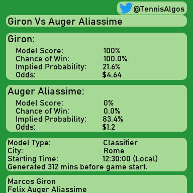 TennisAlgos's tweet photo. #Giron for the win. Follow for more! #Prediction #GironVsAugerAliassime #AugerAliassime #Rome #Tennis #Algorithm #DataScience #MachineLearning #ATP #ATPTour https://t.co/1mKHPwIkT8