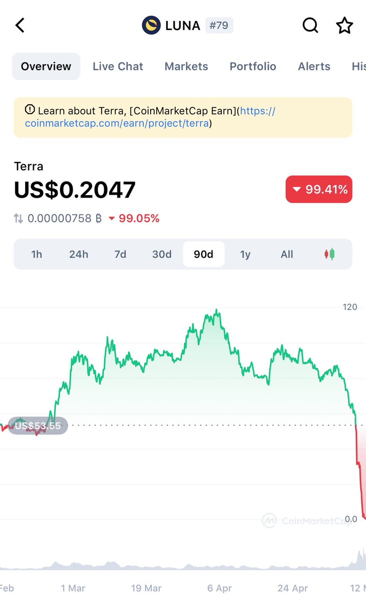 crypto_whippet's tweet image. Never have I seen something so Brutal. A top 20 MC coin dropping 99% in value in 3 days.