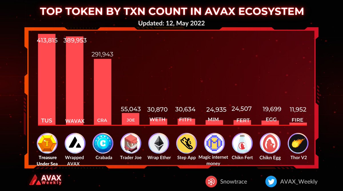 Avax_Weekly's tweet photo. TOP TOKEN BY TXN COUNT IN AVAX ECOSYSTEM
$TUS @Treasureunderse
$CRA @PlayCrabada
$WAVAX @avalancheavax
$JOE @traderjoe_xyz
$FITFI @StepApp_
$MIM @mim_spell
$FERT $EGG @chikn_nft
$FIRE @FireCoinCardano
$AVAX #AVAX #Avalanche #AvaxWeekly https://t.co/K4rMH3tGoX
